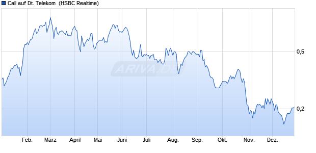 Call auf Deutsche Telekom [HSBC Trinkaus & Burkh. (WKN: HG7S8S) Chart