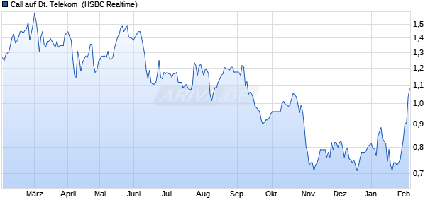 Call auf Deutsche Telekom [HSBC Trinkaus & Burkh. (WKN: HG7S8T) Chart