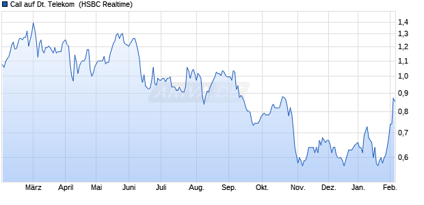 Call auf Deutsche Telekom [HSBC Trinkaus & Burkh. (WKN: HG7S8U) Chart