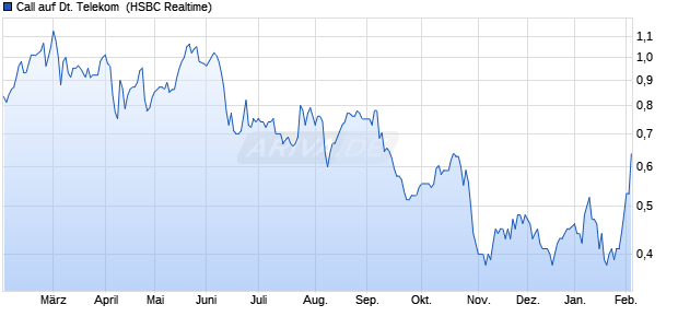 Call auf Deutsche Telekom [HSBC Trinkaus & Burkh. (WKN: HG7S8V) Chart