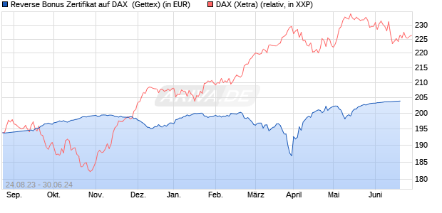 Reverse Bonus Zertifikat auf DAX [Goldman Sachs B. (WKN: GZ7APG) Chart