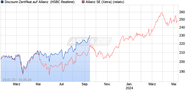 Discount-Zertifikat auf Allianz [HSBC Trinkaus & Burk. (WKN: HG7SPM) Chart