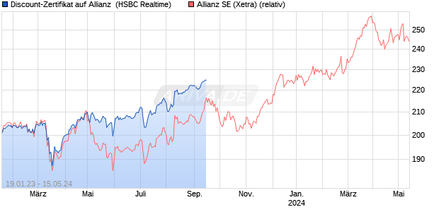 Discount-Zertifikat auf Allianz [HSBC Trinkaus & Burk. (WKN: HG7SPN) Chart