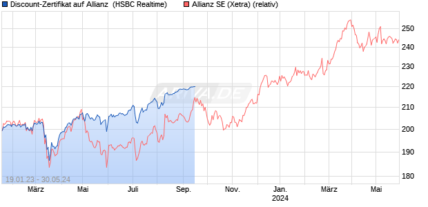 Discount-Zertifikat auf Allianz [HSBC Trinkaus & Burk. (WKN: HG7SPP) Chart