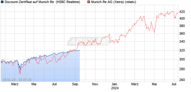 Discount-Zertifikat auf Munich Re [HSBC Trinkaus & . (WKN: HG7T4P) Chart