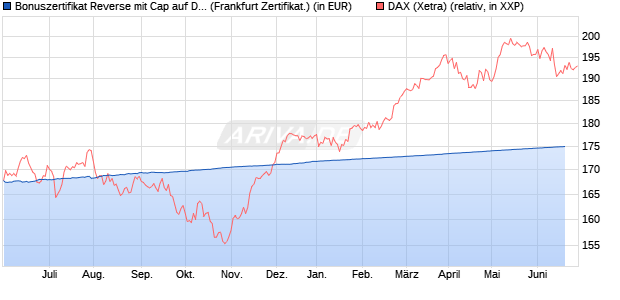 Bonuszertifikat Reverse mit Cap auf DAX [DZ BANK AG] (WKN: DW9CAU) Chart