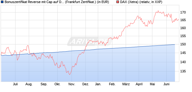 Bonuszertifikat Reverse mit Cap auf DAX [DZ BANK AG] (WKN: DW9CAZ) Chart