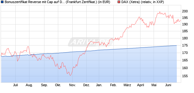 Bonuszertifikat Reverse mit Cap auf DAX [DZ BANK AG] (WKN: DW9CA1) Chart