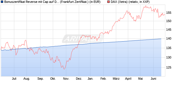 Bonuszertifikat Reverse mit Cap auf DAX [DZ BANK AG] (WKN: DW9B94) Chart