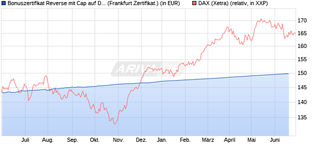 Bonuszertifikat Reverse mit Cap auf DAX [DZ BANK AG] (WKN: DW9B95) Chart