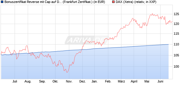 Bonuszertifikat Reverse mit Cap auf DAX [DZ BANK AG] (WKN: DW9B98) Chart