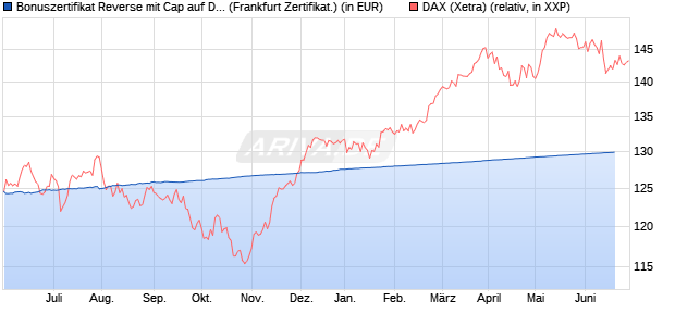 Bonuszertifikat Reverse mit Cap auf DAX [DZ BANK AG] (WKN: DW9CAH) Chart