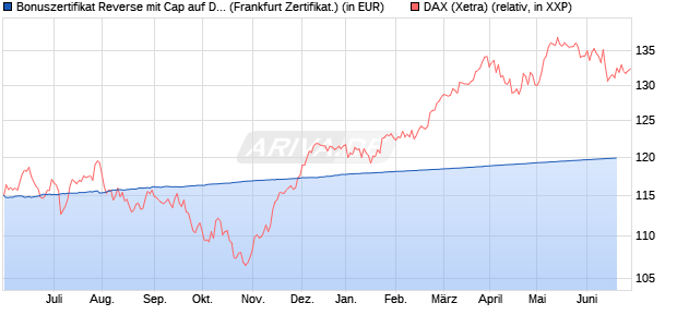 Bonuszertifikat Reverse mit Cap auf DAX [DZ BANK AG] (WKN: DW9CAP) Chart