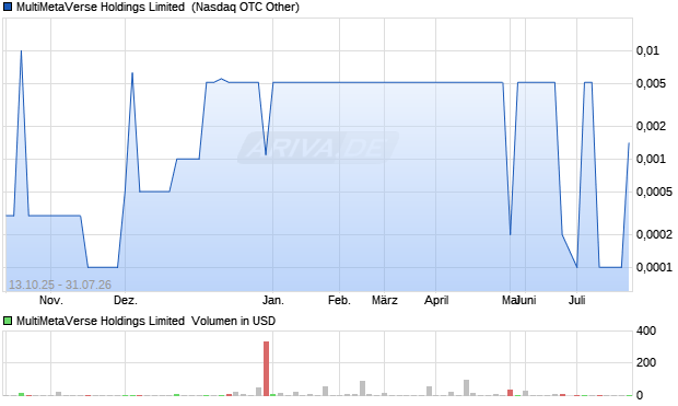 MultiMetaVerse Holdings Limited Aktie Chart