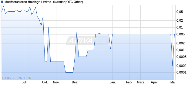 MultiMetaVerse Holdings Limited Aktie Chart