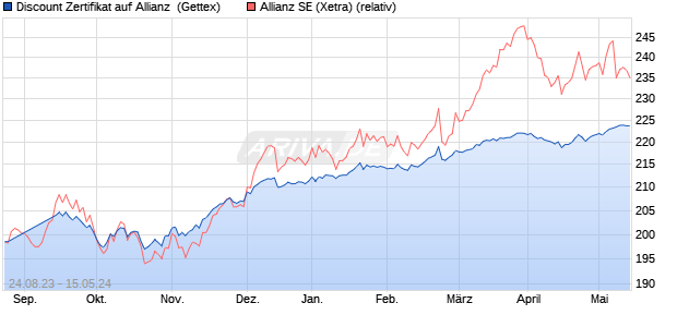 Discount Zertifikat auf Allianz [Goldman Sachs Bank . (WKN: GZ7ASL) Chart