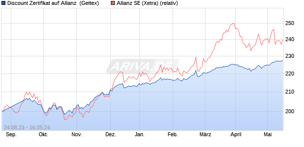 Discount Zertifikat auf Allianz [Goldman Sachs Bank . (WKN: GZ7ASX) Chart