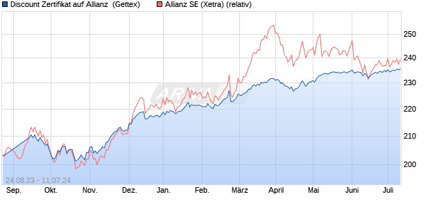 Discount Zertifikat auf Allianz [Goldman Sachs Bank . (WKN: GZ7AT2) Chart