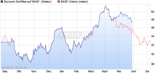 Discount Zertifikat auf BASF [Goldman Sachs Bank E. (WKN: GZ7ATT) Chart
