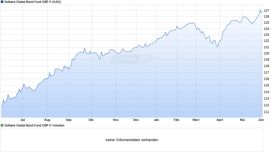 Solitaire Global Bond Fund GBP H Chart