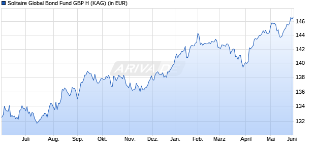 Performance des Solitaire Global Bond Fund GBP H (WKN A3CTZ7, ISIN LI1119130451)