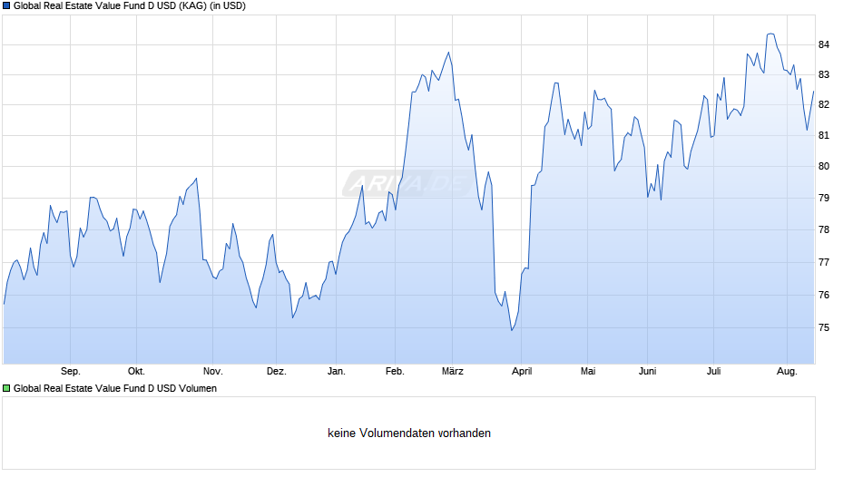 Global Real Estate Value Fund D USD Chart