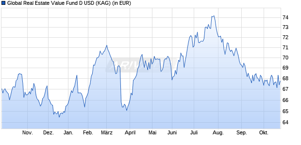 Performance des Global Real Estate Value Fund D USD (WKN A3C6B1, ISIN LI1134225963)