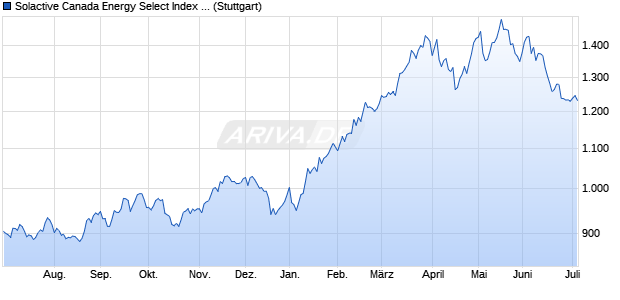 Solactive Canada Energy Select Index PR Chart