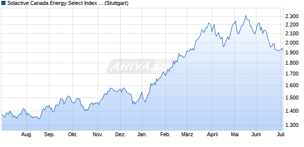 Solactive Canada Energy Select Index NTR Chart