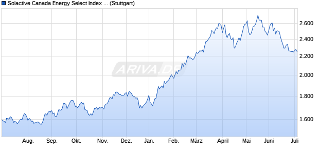 Solactive Canada Energy Select Index TR Chart