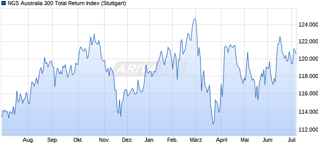NGS Australia 300 Total Return Index Chart
