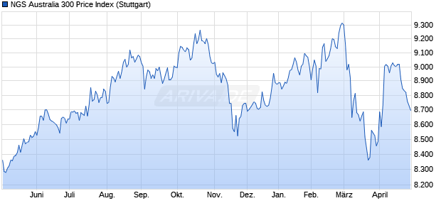 NGS Australia 300 Price Index Chart