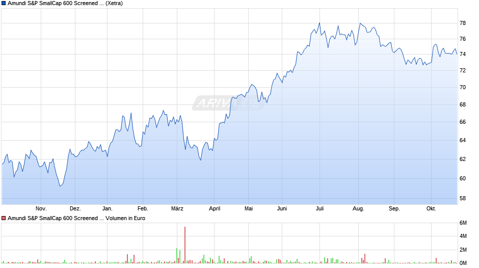 Amundi S&P SmallCap 600 Screened UCITS ETF DIST Chart