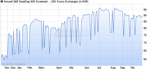 Performance des Amundi S&P SmallCap 600 Screened UCITS ETF DIST (WKN ETF039, ISIN IE000XLJ2JQ9)