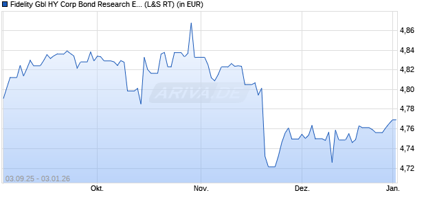 Performance des Fidelity Gbl HY Corp Bond Research Enhanced PAB ETF Inc EURH (WKN A3D4DG, ISIN IE0006KNOFD1)