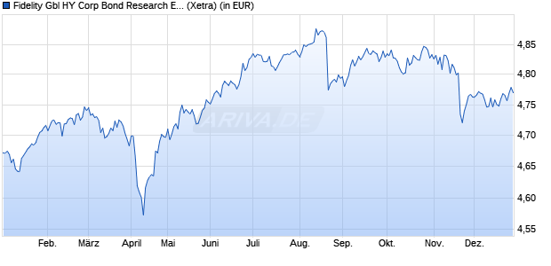 Performance des Fidelity Gbl HY Corp Bond Research Enhanced PAB ETF Inc EURH (WKN A3D4DG, ISIN IE0006KNOFD1)