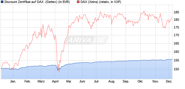 Discount Zertifikat auf DAX [Goldman Sachs Bank Eur. (WKN: GZ7DK3) Chart