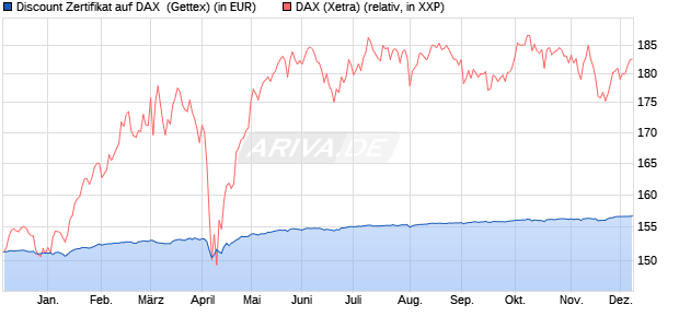 Discount Zertifikat auf DAX [Goldman Sachs Bank Eur. (WKN: GZ7DK6) Chart