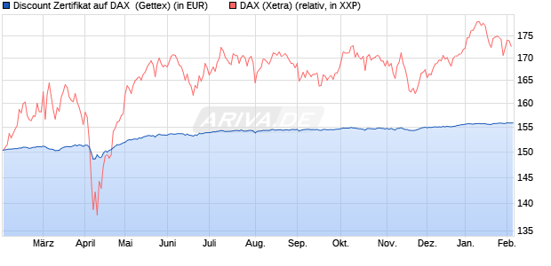 Discount Zertifikat auf DAX [Goldman Sachs Bank Eur. (WKN: GZ7DKC) Chart
