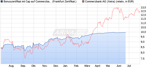 Bonuszertifikat mit Cap auf Commerzbank [DZ BANK . (WKN: DW9DCC) Chart