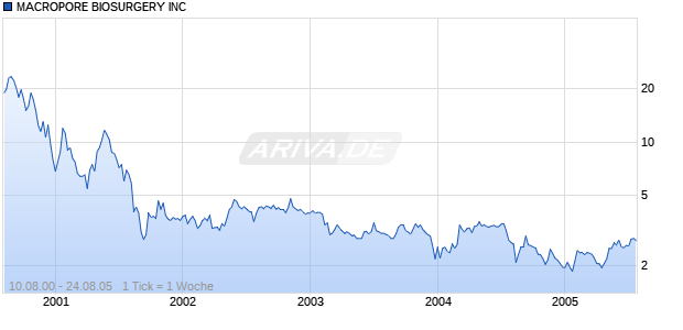 MACROPORE BIOSURGERY INC Chart