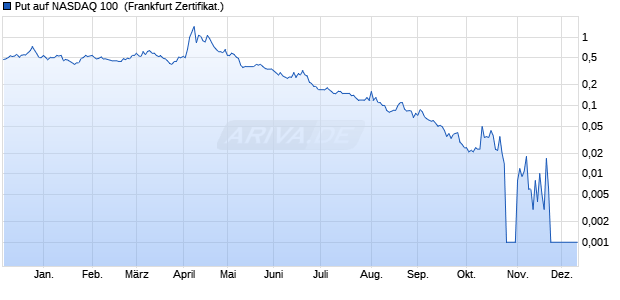 Put auf NASDAQ 100 [BNP Paribas Emissions- und . (WKN: PE7XGL) Chart