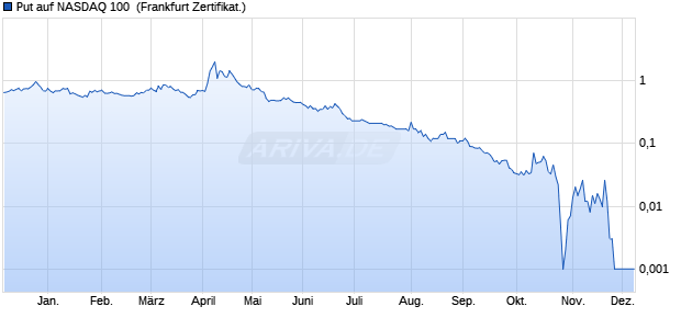 Put auf NASDAQ 100 [BNP Paribas Emissions- und . (WKN: PE7XG7) Chart