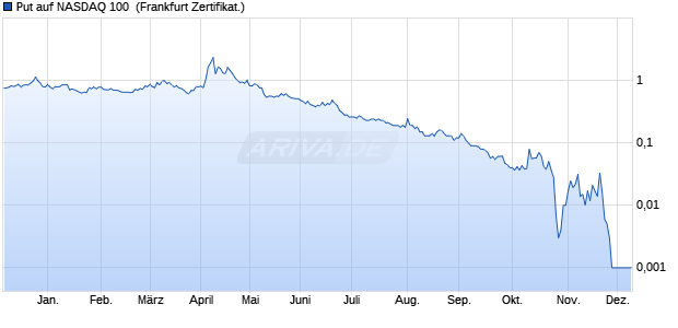Put auf NASDAQ 100 [BNP Paribas Emissions- und . (WKN: PE7XHG) Chart
