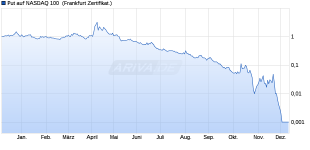 Put auf NASDAQ 100 [BNP Paribas Emissions- und . (WKN: PE7XH2) Chart