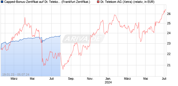 Capped-Bonus-Zertifikat auf Deutsche Telekom [BNP. (WKN: PE7WVR) Chart