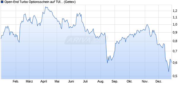 Open-End Turbo Optionsschein auf TUI [Goldman Sa. (WKN: GZ7ERF) Chart