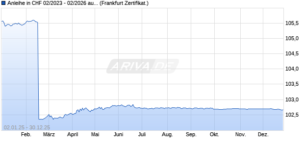 Anleihe in CHF 02/2023 - 02/2026 auf Stufenzins (WKN CS8DR8, ISIN DE000CS8DR84) Chart