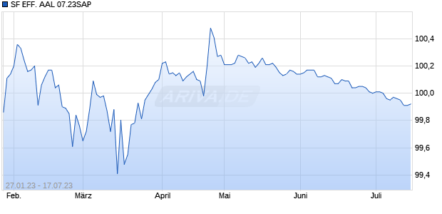 SF EFF. AAL 07.23SAP Chart