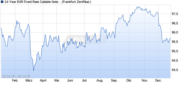 14-Year EUR Fixed Rate Callable Note auf Festzins (WKN BC0K1A, ISIN DE000BC0K1A4) Chart
